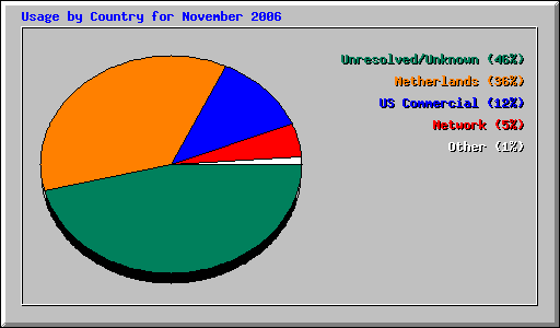 Usage by Country for November 2006