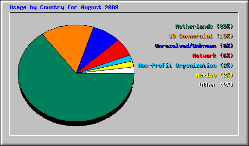 Usage by Country for August 2009