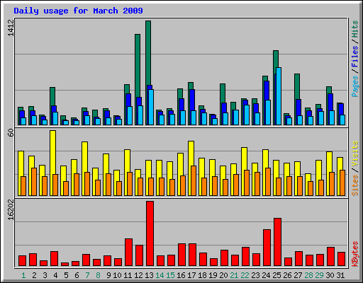 Daily usage for March 2009