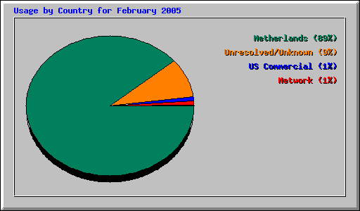 Usage by Country for February 2005