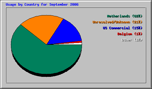 Usage by Country for September 2006