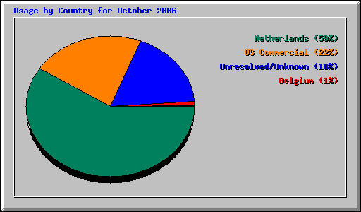 Usage by Country for October 2006