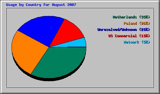 Usage by Country for August 2007