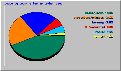 Usage by Country for September 2007