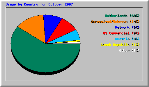 Usage by Country for October 2007