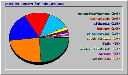 Usage by Country for February 2008