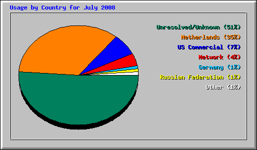 Usage by Country for July 2008