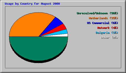 Usage by Country for August 2008