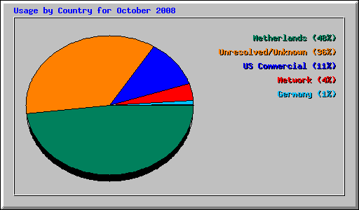 Usage by Country for October 2008