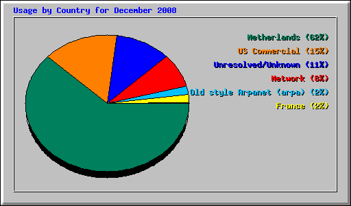 Usage by Country for December 2008