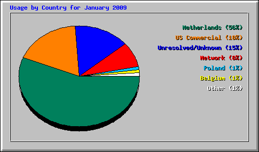 Usage by Country for January 2009