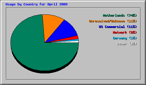 Usage by Country for April 2009