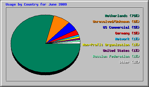 Usage by Country for June 2009