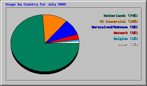 Usage by Country for July 2009