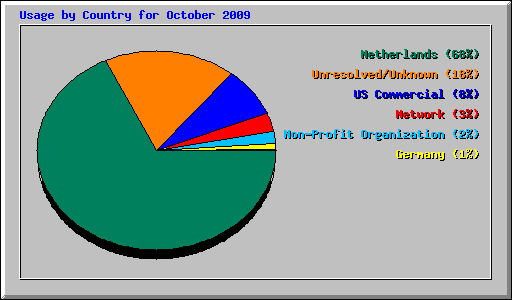 Usage by Country for October 2009