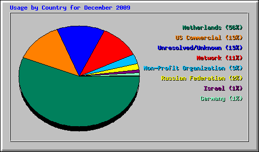 Usage by Country for December 2009