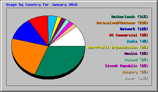 Usage by Country for January 2010