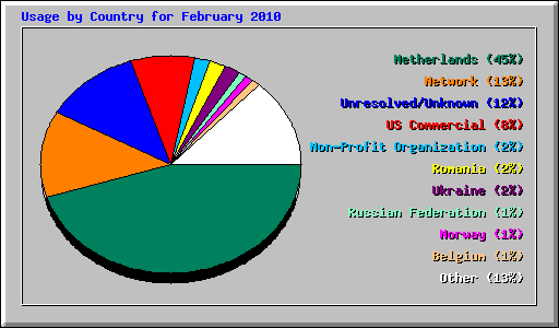 Usage by Country for February 2010