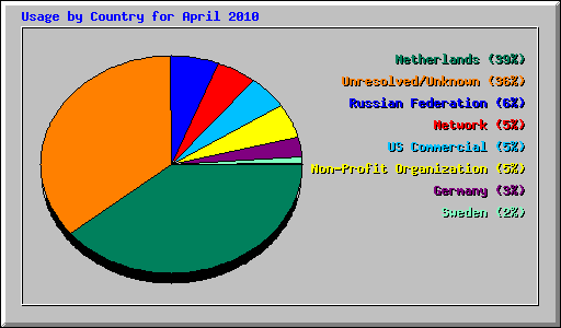 Usage by Country for April 2010