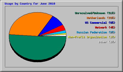 Usage by Country for June 2010