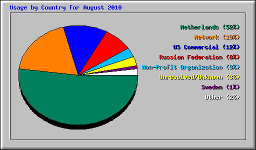 Usage by Country for August 2010