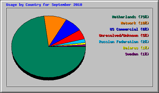 Usage by Country for September 2010