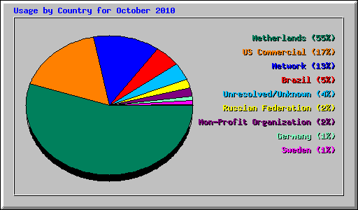 Usage by Country for October 2010