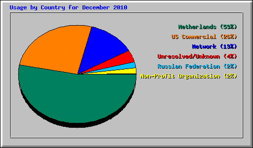 Usage by Country for December 2010