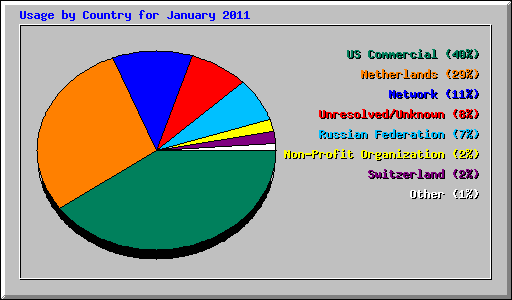 Usage by Country for January 2011