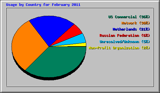 Usage by Country for February 2011