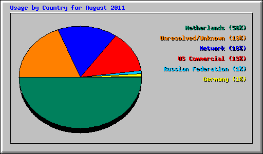 Usage by Country for August 2011