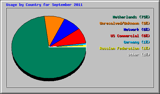 Usage by Country for September 2011