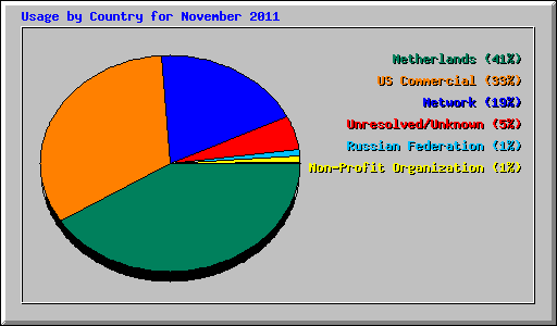 Usage by Country for November 2011