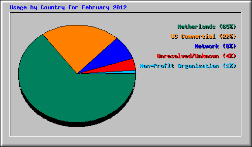 Usage by Country for February 2012