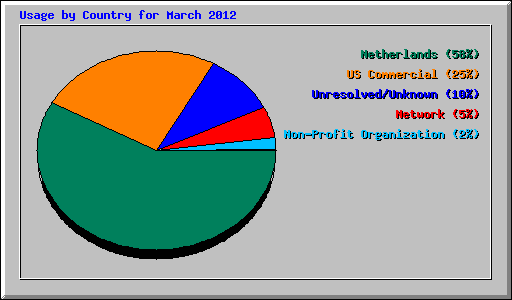 Usage by Country for March 2012