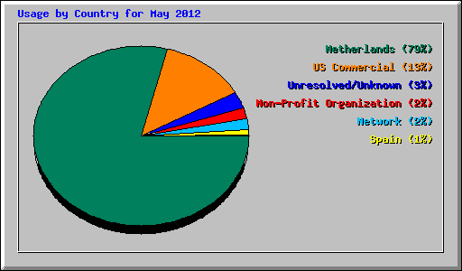 Usage by Country for May 2012