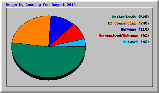 Usage by Country for August 2012