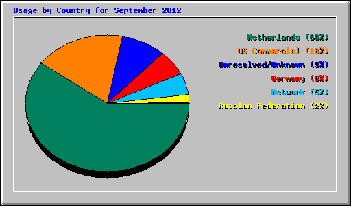 Usage by Country for September 2012