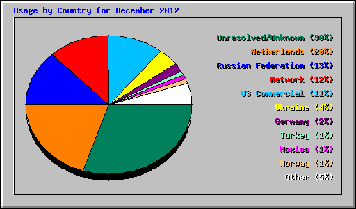 Usage by Country for December 2012