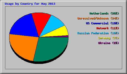 Usage by Country for May 2013