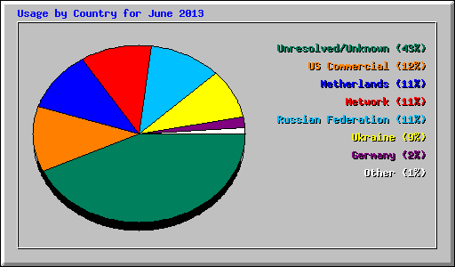 Usage by Country for June 2013