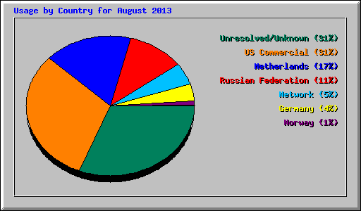 Usage by Country for August 2013