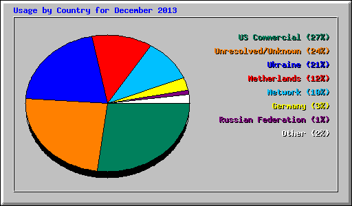 Usage by Country for December 2013