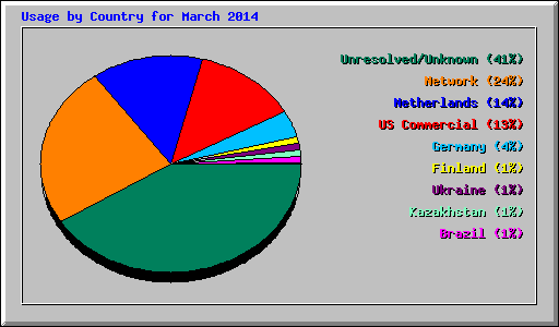 Usage by Country for March 2014