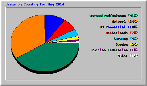 Usage by Country for May 2014