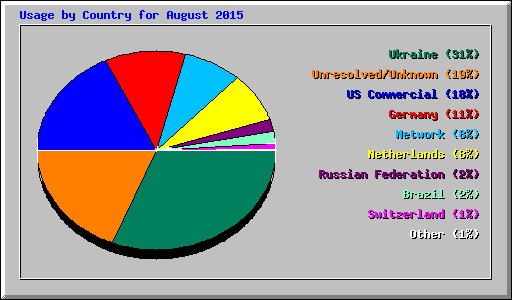 Usage by Country for August 2015