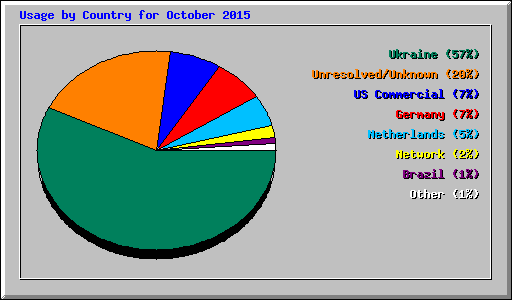 Usage by Country for October 2015