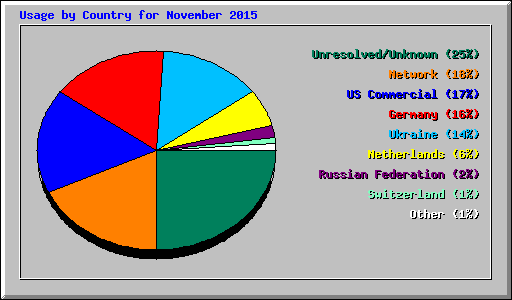 Usage by Country for November 2015