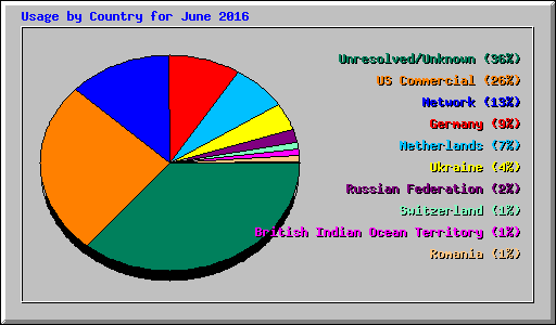 Usage by Country for June 2016