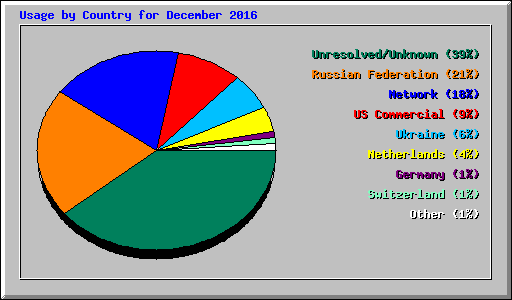 Usage by Country for December 2016